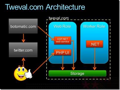 tweval architecture