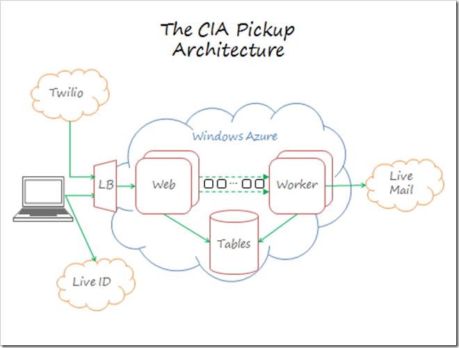 The CIA Pickup Architecture